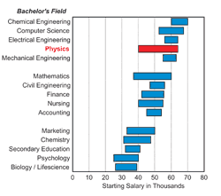 salaries majors physicists bsc accounting finance explanations paycheck