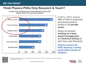 Physics PhDs Use a Variety of Skills
