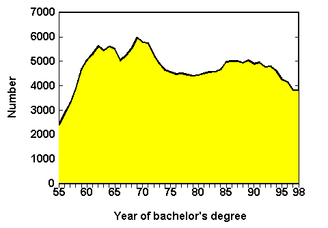 Figure: Physics Bachelors Production in the US 1955-1998 