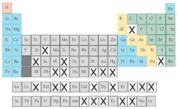 periodic table with missing elements