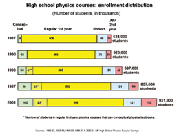 High school physics courses: enrollment distribution