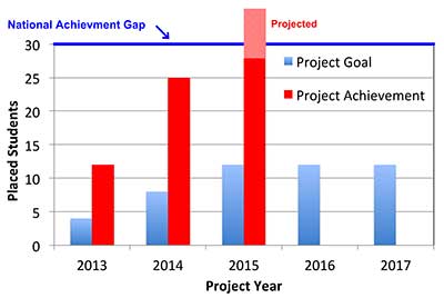 National Achievement Gap graph