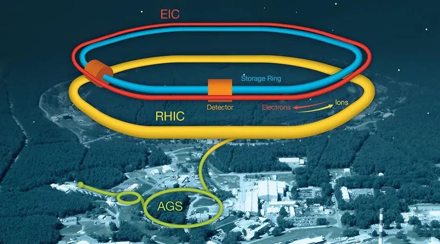 The planned Electron-Ion Collider at Brookhaven Lab. A new electron accelerator (red) and electron storage ring (blue) will fit inside the tunnel that houses the Relativistic Heavy Ion Collider (yellow).