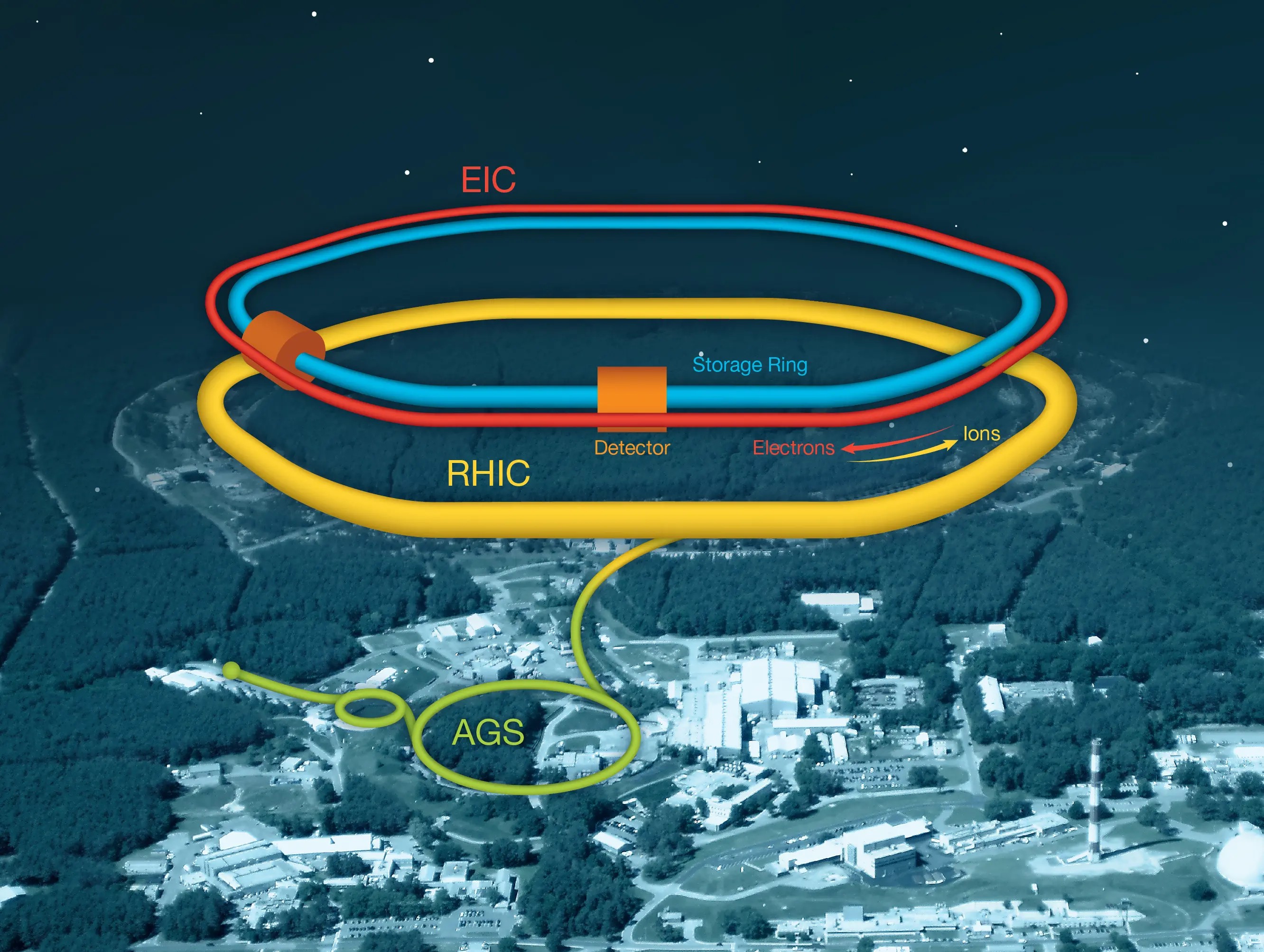 The not-yet-built Electron-Ion Collider (EIC, in red and blue), which will fit in the tunnel that houses an existing heavy-ion collider (in yellow) at the Brookhaven National Lab in New York.