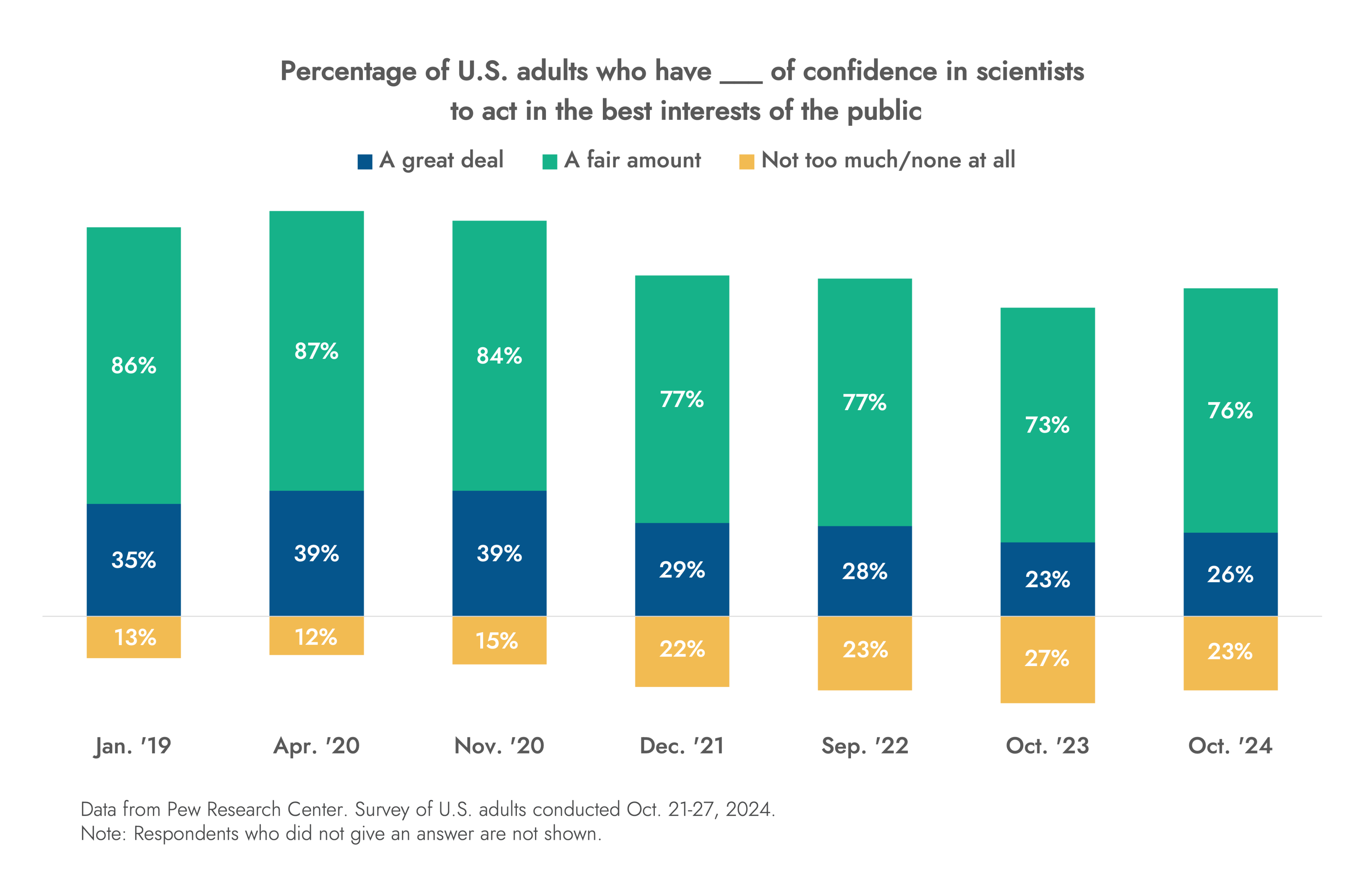 bar chart showing percentages of U.S. adults' confidence of scientists in policymaking from January 2019 to October 2024