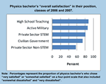 Graph showing job satisfaction of graduates with B.S. in physics
