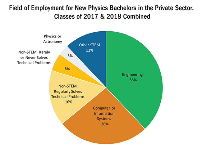 Field of Employment for New Physics Bachelors Private Sector chart