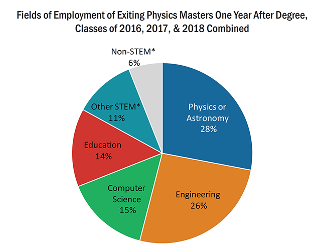 Fields of Employment Existing Physics Masters One Year After Degree chart