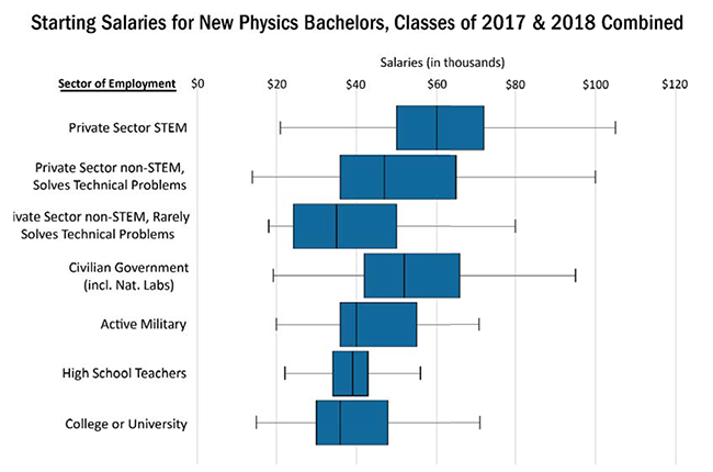 Typical Starting Salaries for Physics Bachelors chart