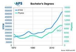 2023 Thumbnail for Bachelor’s Degrees in Physics and STEM