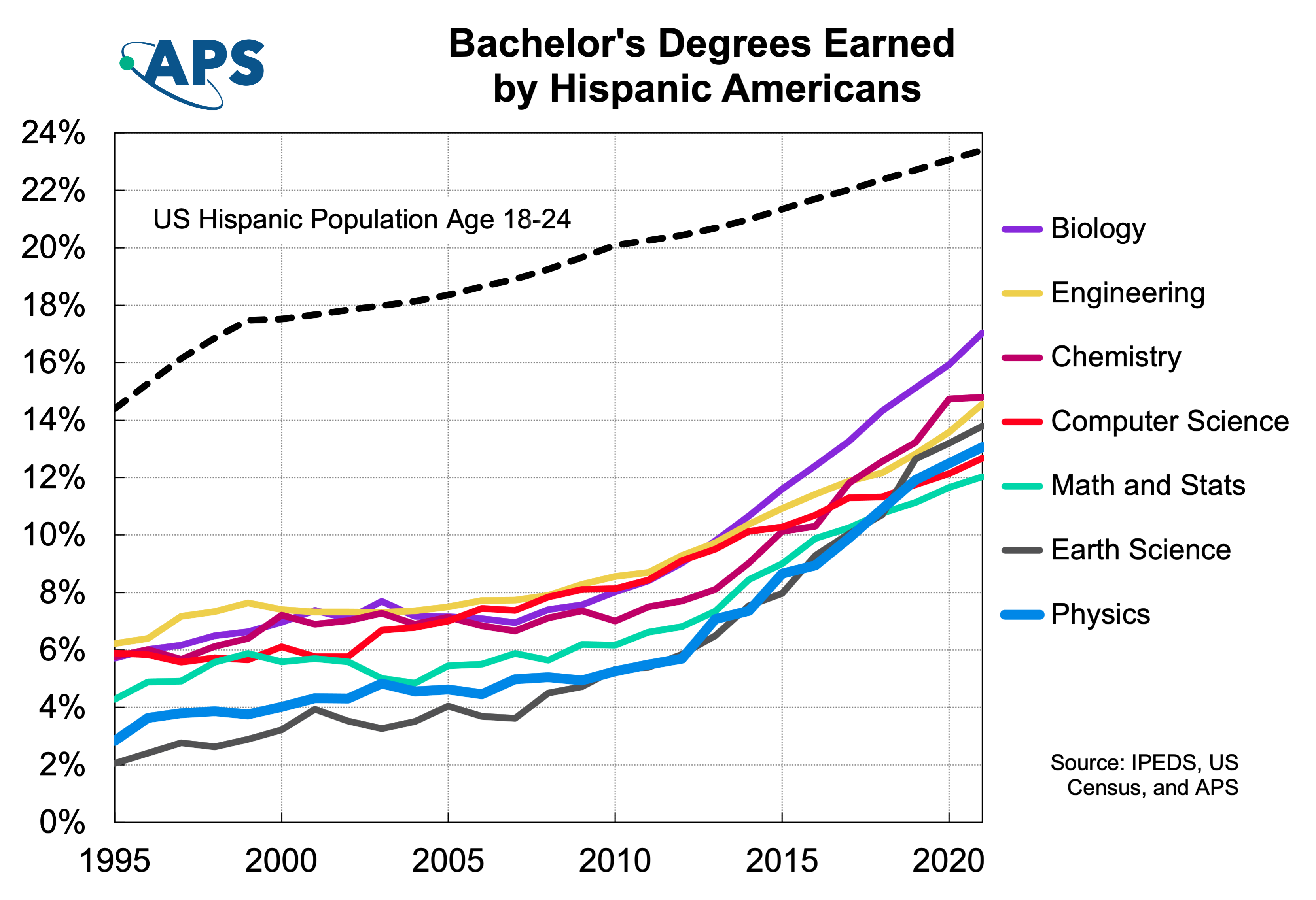 Graph for Bachelor-Hispanic-AllMaj-2021-2