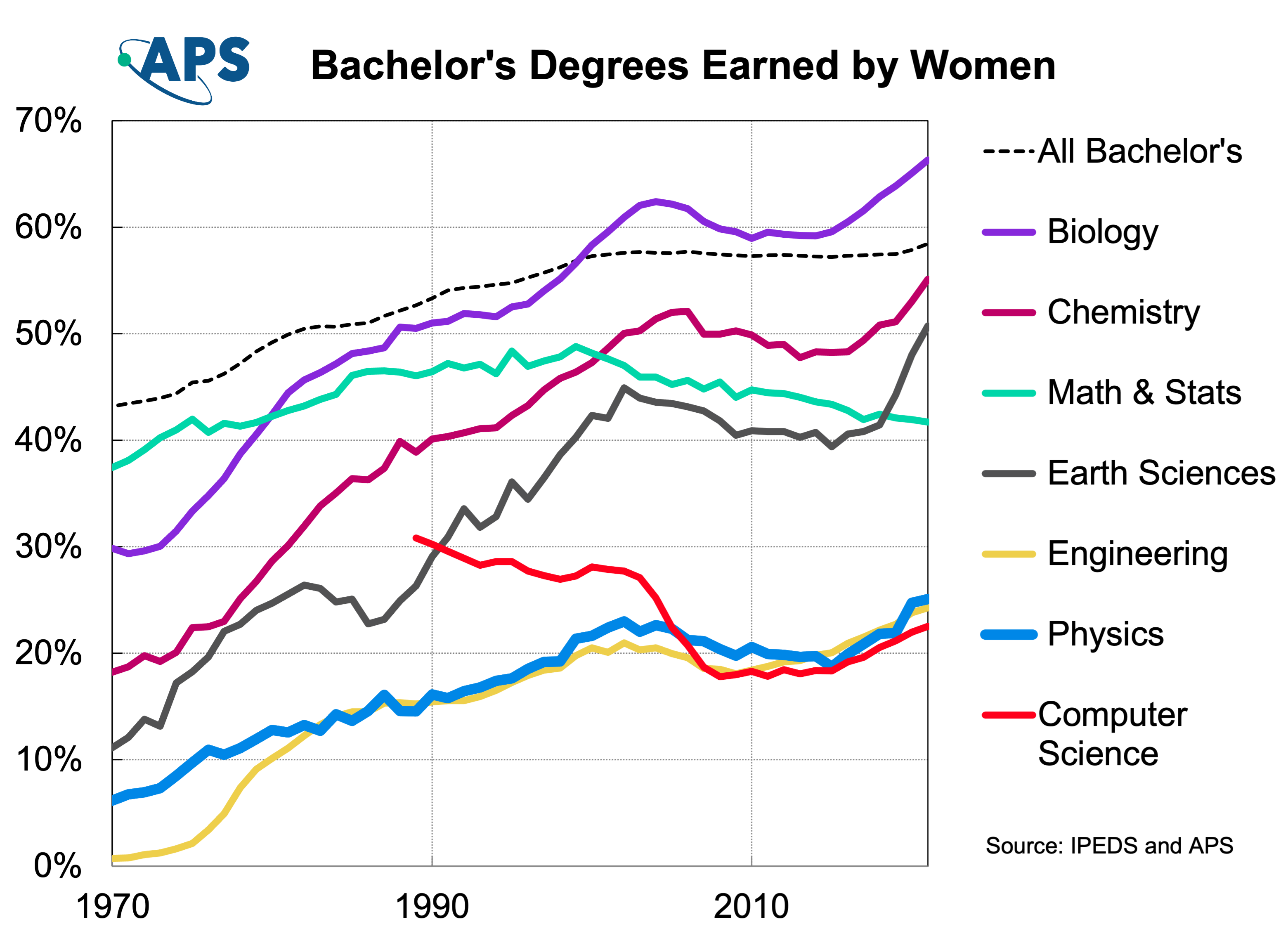 Graph for Bachelor’s Degrees Earned by Women, by Major
