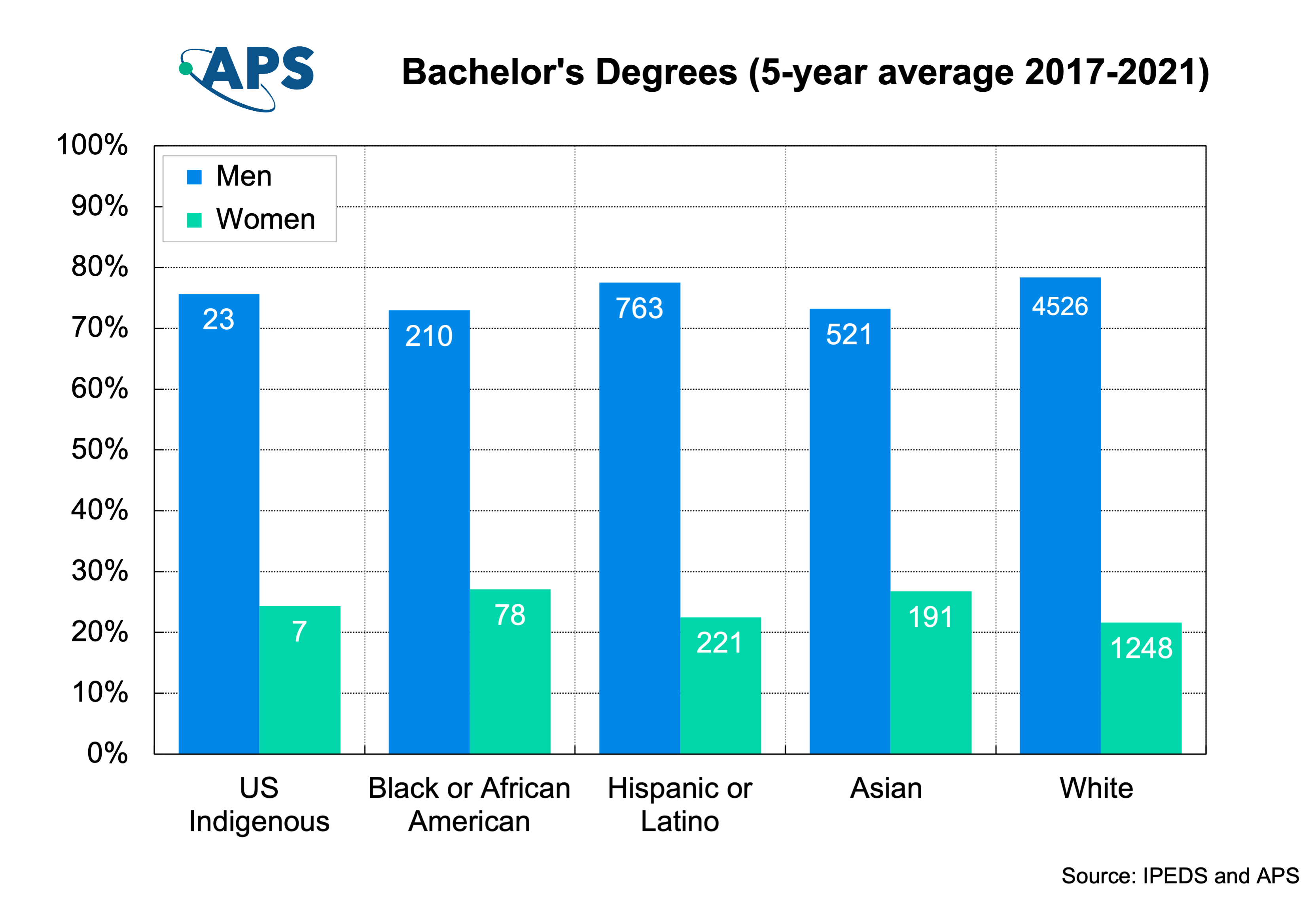 Bachelor-physics-gender-race-av-2021