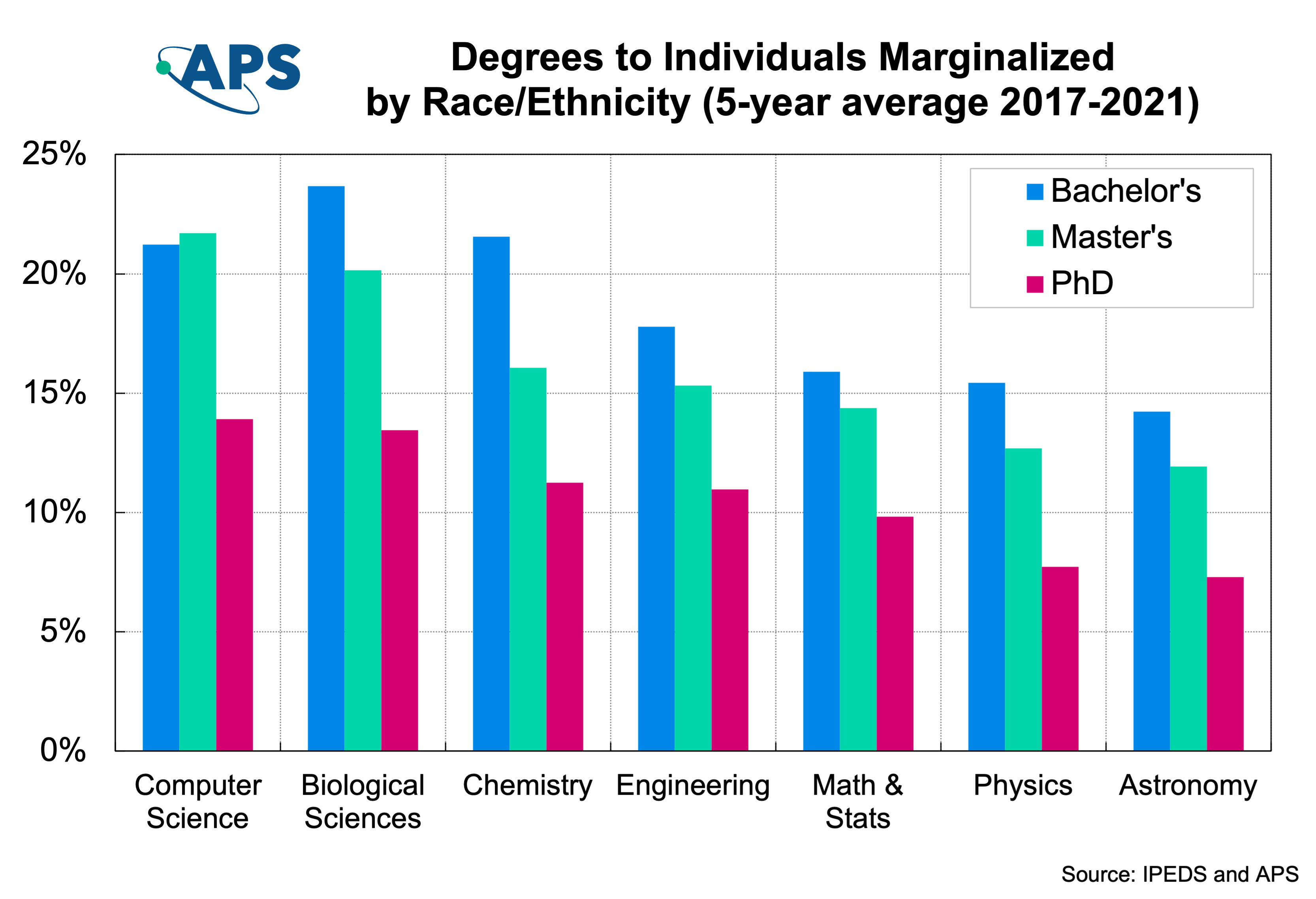 Graph-Degrees-Individuals-Marginalized-by-Race-Ethnicity-av-2021