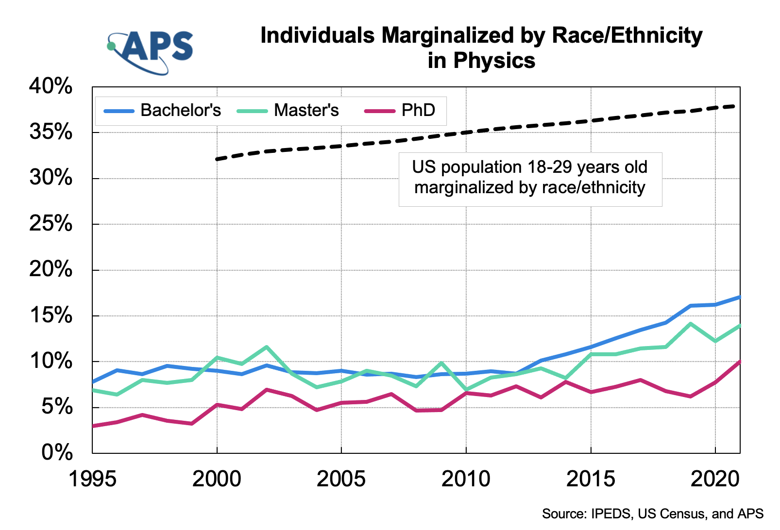 Physics Degrees Earned by Individuals Marginalized by Race/Ethnicity