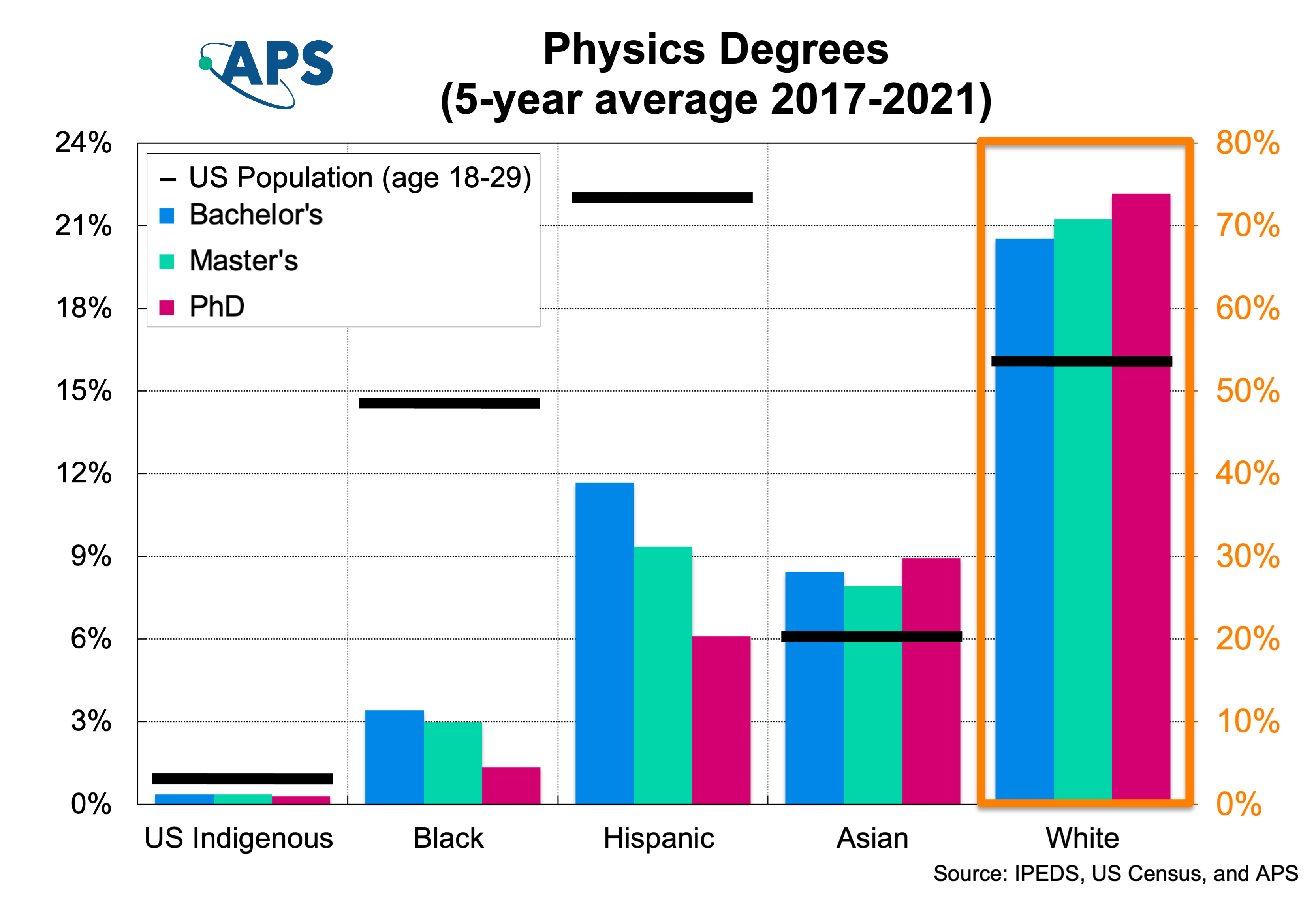 Physics Degrees by Race Ethnicity 5 years avg