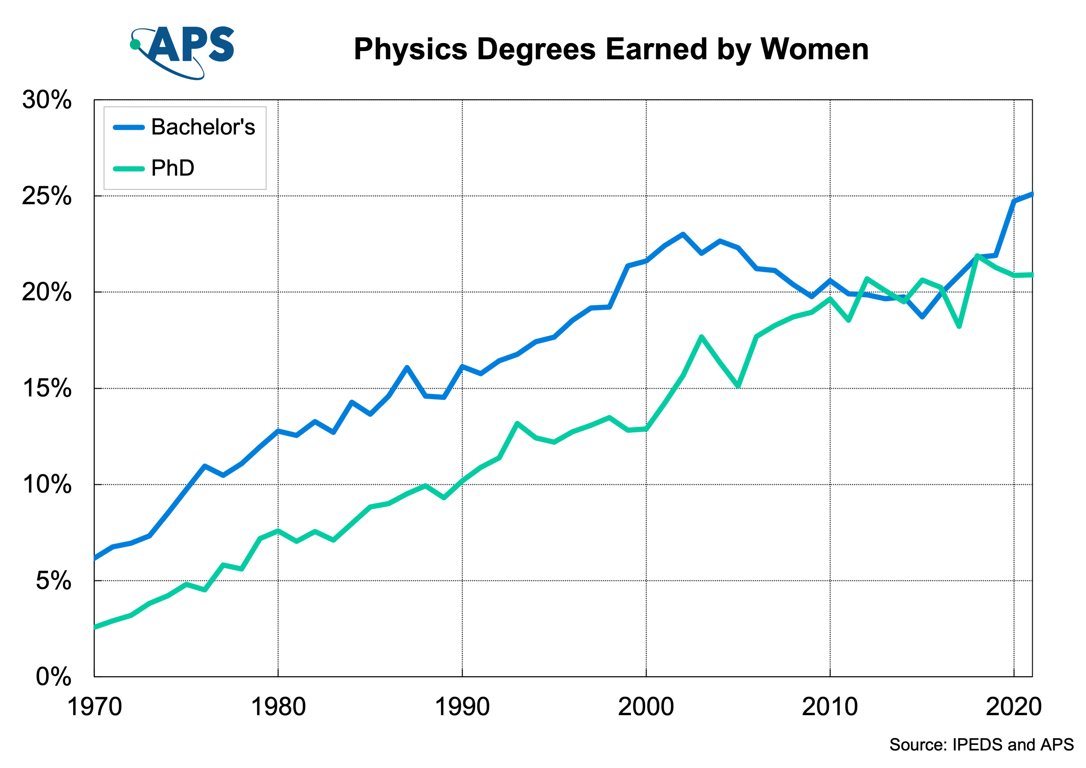 Graph for Physics Degrees Earned by Women