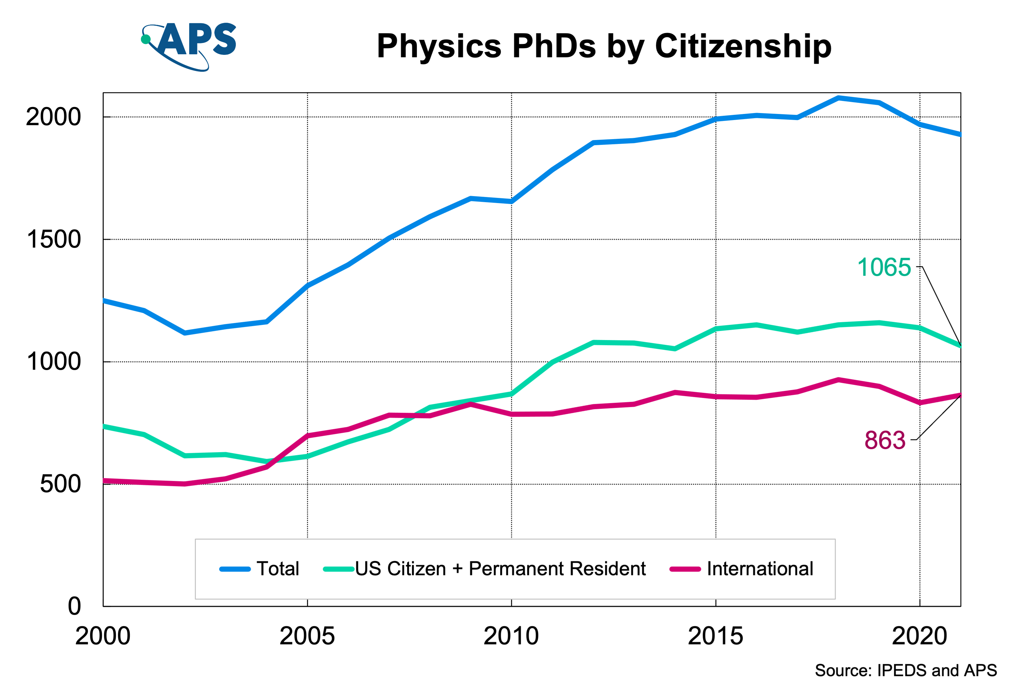 Graph for Physics Doctoral Degrees by Citizenship