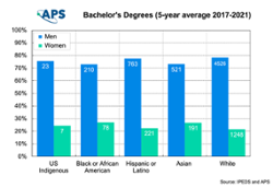 Thumbnail Bachelor Degrees by Gender and Race Ethnicity