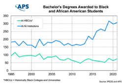 Thumbnail Physics Bachelors Degrees Awarded to African Americans at HBCUs