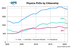Thumbnail Physics Doctoral Degrees by Citizenship