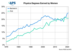 Thumbnail for Physics Degrees Earned by women