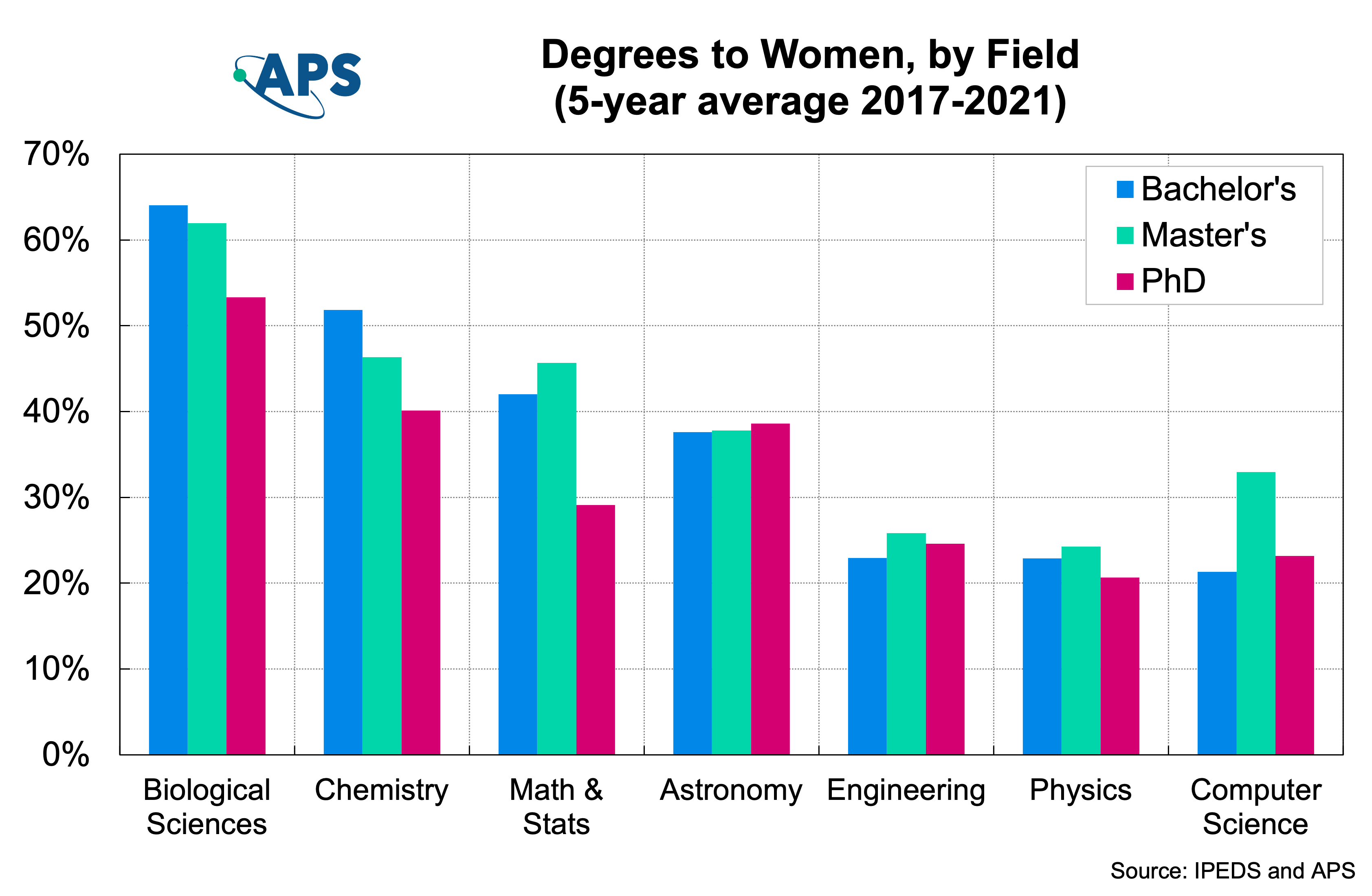 Graph for Women-AllMaj-Avg-2021-2