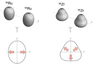 Rugby-ball and pear-shaped nuclei
