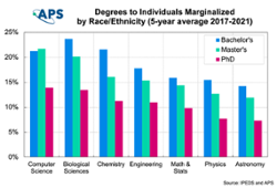 thumbnail Degrees Awarded to Individuals Marginalized by Race Ethnicity by Field