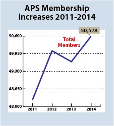 APS Membership 2011-2014