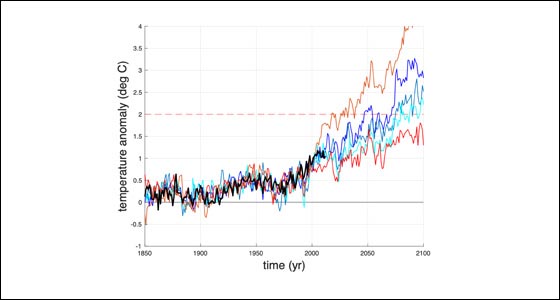 Graph of temperature data