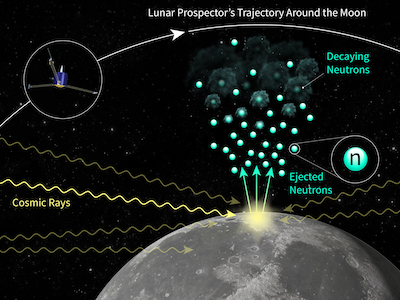 Lunar Prospector spacecraft counting ejected neutrons.