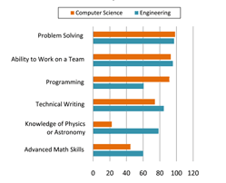 Skills Used by Physics Bachelors in Engineering or Computer Science Fields