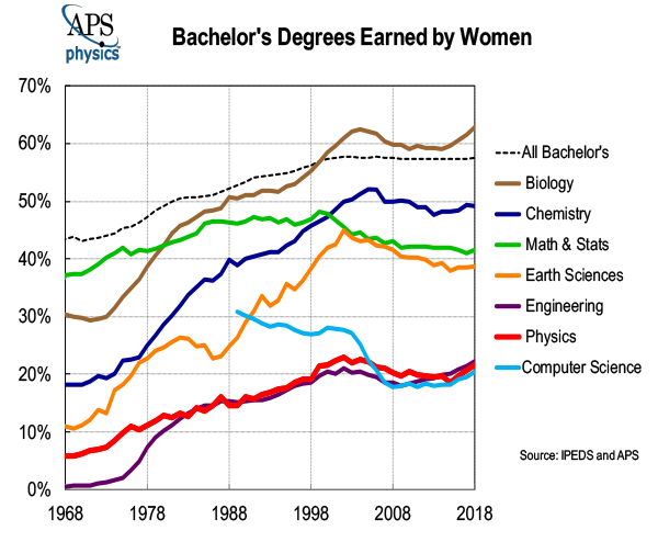 Bachelor Women All Majors 2020