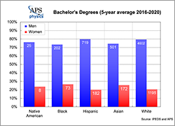 Bachelor physics gender race average 2020 thumbs new