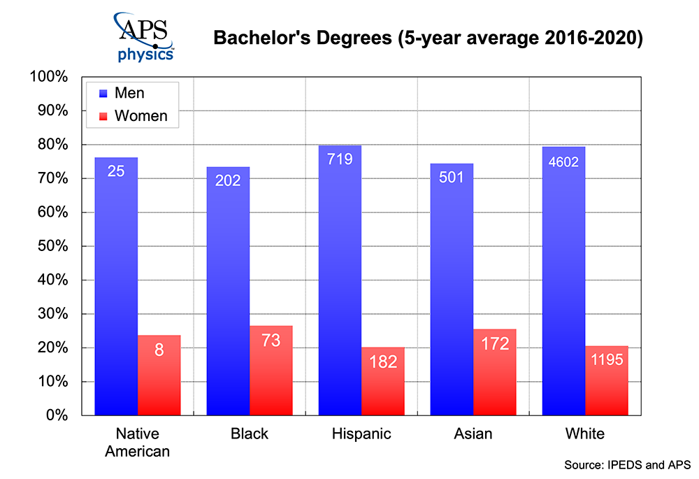 Bachelors Physics Gender Race Average 2020