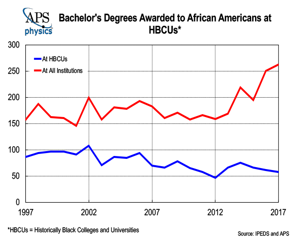 Bachelor's Degrees Awarded to African-Americans at HBCUs graph