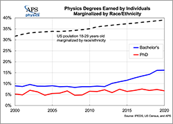 Marginalized Race Ethnicity Physics Degrees Earned 2020 thumbs new