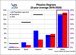Marginalized Race Ethnicity physics average 2020 thumbs new