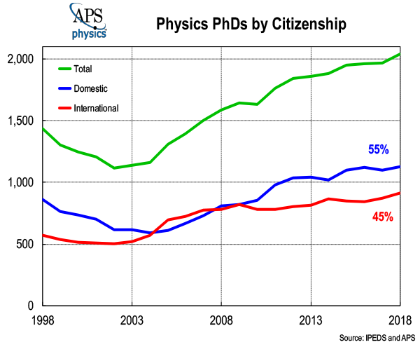 PhD Physics Citizenship 2020 graph