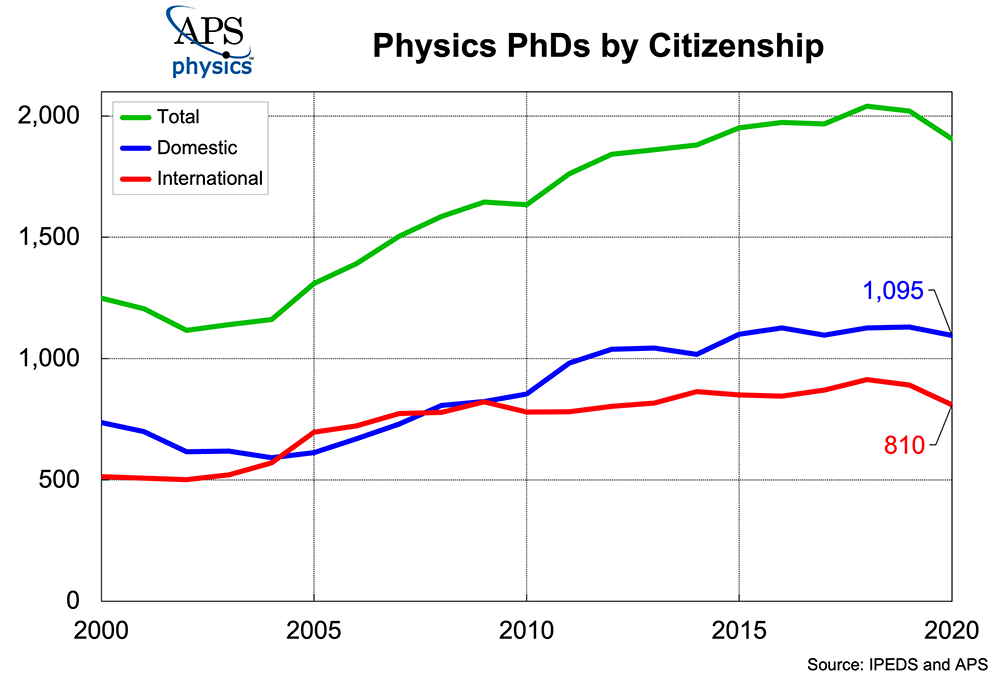PhD Physics Citizenship 2020 new chart