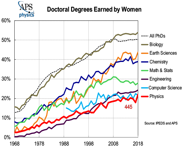 PhD Women All Majors 2020 graph