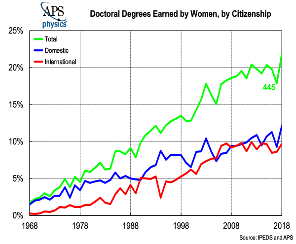 PhD Women Physics Citizenship 2020 graph