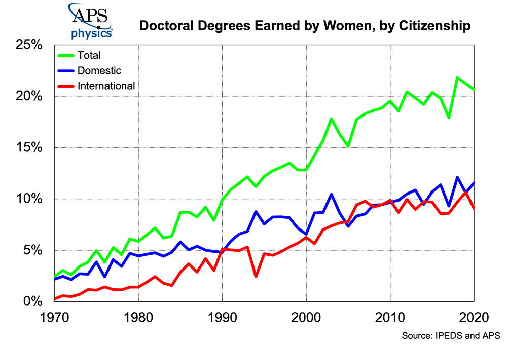 PhD Women Physics Citizenship 2020 chart