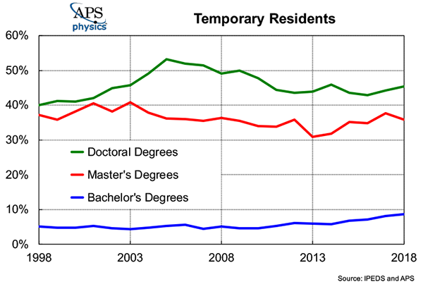 Physics Temporary Residents 2020 graph