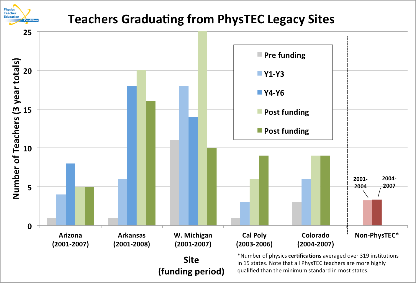 Teachers Graduating from PhysTEC Legacy Sites