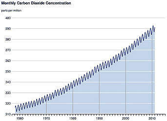 graph of the keeling curve