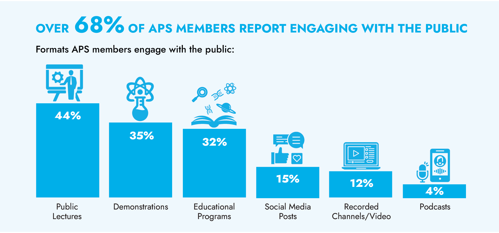 Engagement with the Public infographic