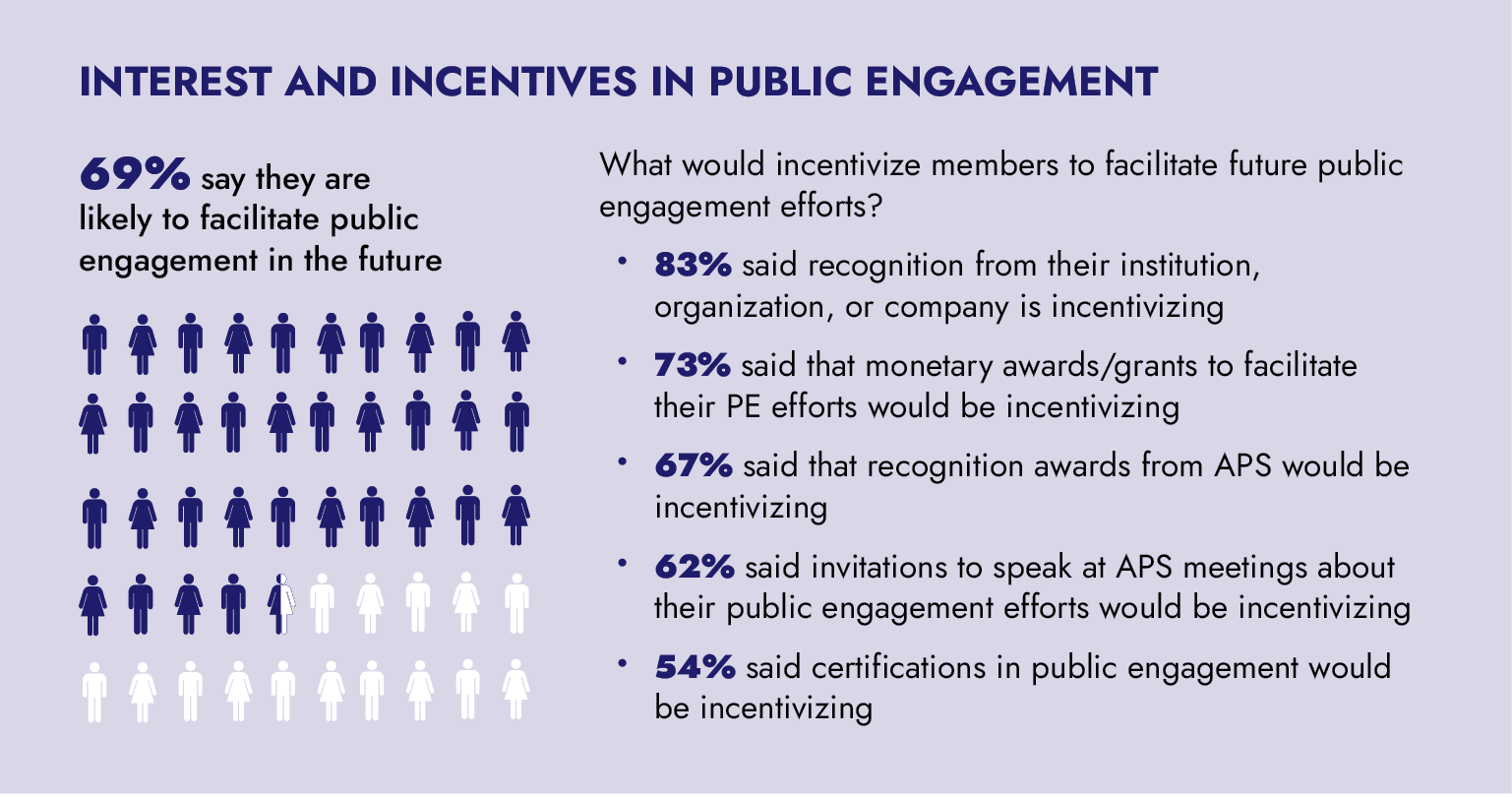 Interest and Incentives infographic