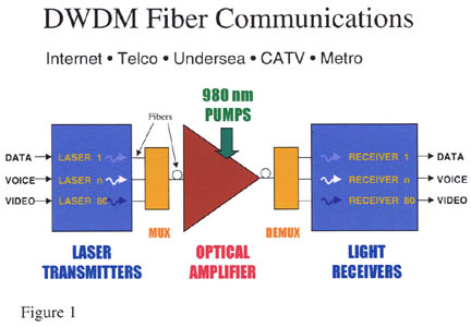 Key components in a WDM system.